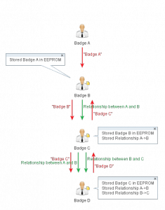 Badge 'Protocol' Example