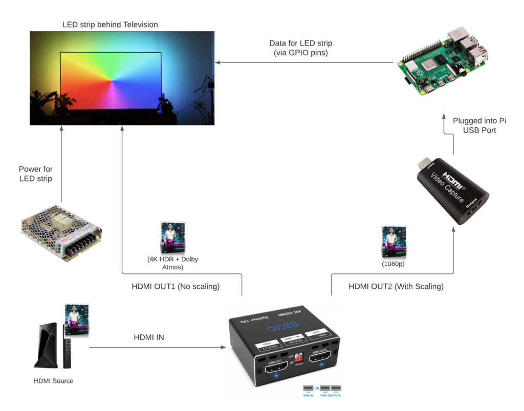 Aurora: How to build